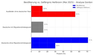 Grafik: Bevölkerung vs. Gefängnis Heilbronn (Mai 2025) – Anteil von Ausländern und Deutschen unter den Insassen im Vergleich zur Bevölkerung. Analyse von Gordon Stotz.
