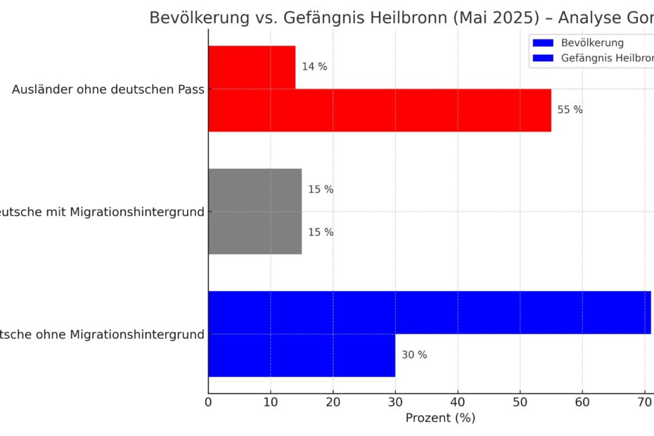 Grafik: Bevölkerung vs. Gefängnis Heilbronn (Mai 2025) – Anteil von Ausländern und Deutschen unter den Insassen im Vergleich zur Bevölkerung. Analyse von Gordon Stotz.